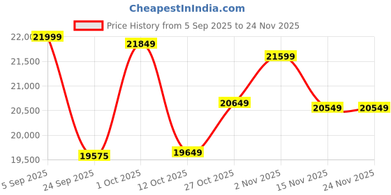 pepperfry.com wooden home Mango Wood Carving 4 Panel Jharokha in Grey Distress Finish wooden home Price History Graph from 5 Sep 2025 to 23 Nov 2025