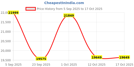pepperfry.com wooden home Mango Wood Carving 4 Panel Jharokha in Grey Distress Finish wooden home Price History Graph from 5 Sep 2025 to 16 Oct 2025
