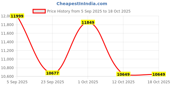 pepperfry.com wooden home Mango Wood Carving Jharokha in Distress Finish wooden home Price History Graph from 5 Sep 2025 to 18 Oct 2025