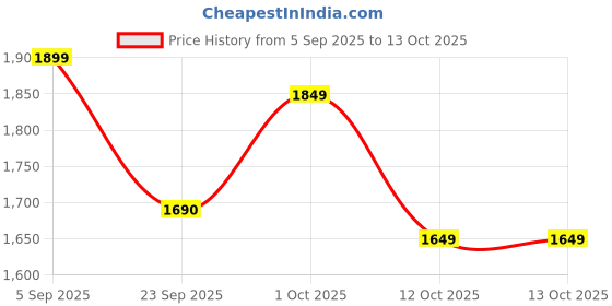 pepperfry.com wooden home Mango Wood Carving Jharokha in Grey Distress Finish wooden home Price History Graph from 5 Sep 2025 to 12 Oct 2025