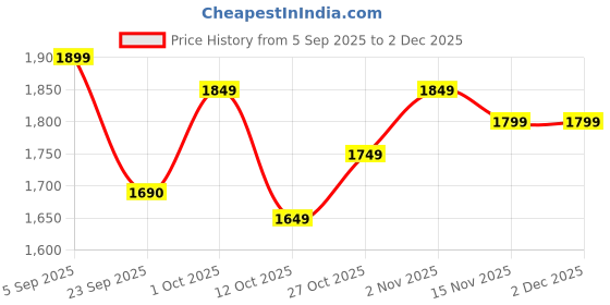 pepperfry.com wooden home Mango Wood Carving Jharokha in White Distress Finish wooden home Price History Graph from 5 Sep 2025 to 2 Dec 2025