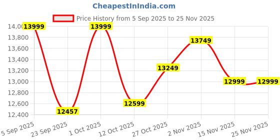 pepperfry.com wooden home Mango Wood Flower Carving Jharokha in Blue Distress Finish wooden home Price History Graph from 5 Sep 2025 to 24 Nov 2025