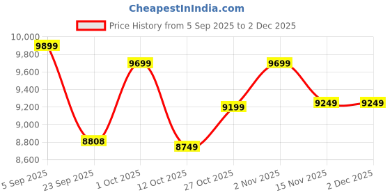 pepperfry.com wooden home Mango Wood Flower Carving Jharokha in Blue Distress Finish wooden home Price History Graph from 5 Sep 2025 to 1 Dec 2025