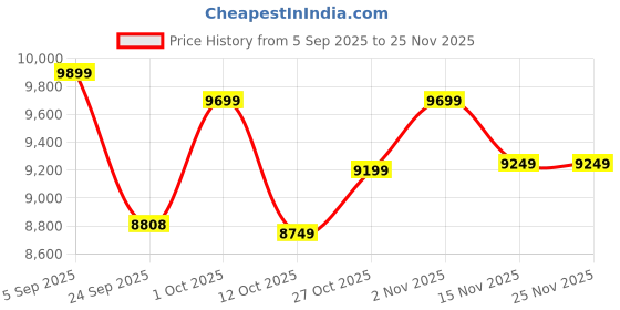 pepperfry.com wooden home Mango Wood Flower Carving Jharokha in White Distress Finish wooden home Price History Graph from 5 Sep 2025 to 24 Nov 2025