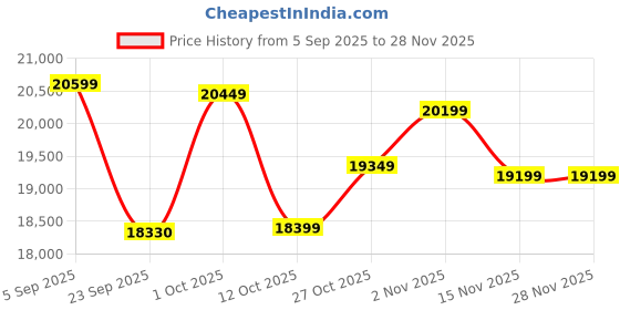 pepperfry.com wooden home Mango Wood Full Length Wall Mirror in Green Distress Finish wooden home Price History Graph from 5 Sep 2025 to 28 Nov 2025