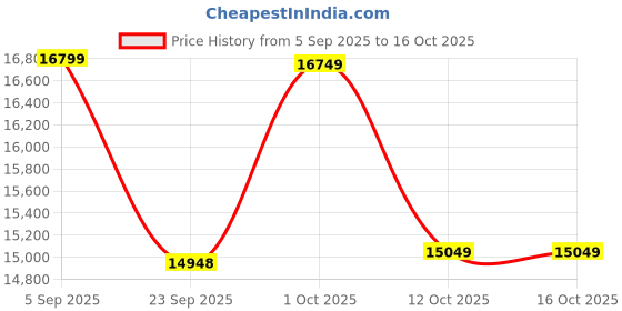 pepperfry.com wooden home Mango Wood Full Size Carving Jharokha in Green Distress Finish wooden home Price History Graph from 5 Sep 2025 to 15 Oct 2025