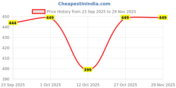 pepperfry.com wooden home Mango Wood Hand Carved Design Decorative Key & Coat Wall Hook for Hanging wooden home Price History Graph from 23 Sep 2025 to 29 Nov 2025