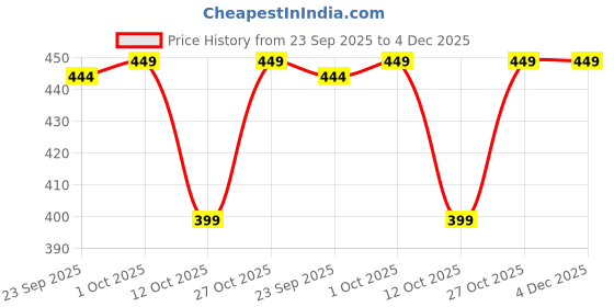 pepperfry.com wooden home Mango Wood Hand Carved Design Decorative Key & Coat Wall Hook for Hanging wooden home Price History Graph from 23 Sep 2025 to 4 Dec 2025
