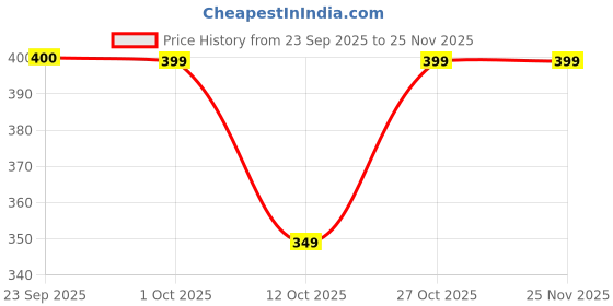 pepperfry.com wooden home Mango Wood Hand Carved Design Decorative Key & Coat Wall Hook for Hanging wooden home Price History Graph from 23 Sep 2025 to 25 Nov 2025