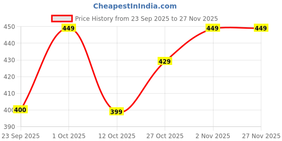 pepperfry.com wooden home Mango Wood Hand Carved Design Decorative Key & Coat Wall Hook for Hanging wooden home Price History Graph from 23 Sep 2025 to 27 Nov 2025