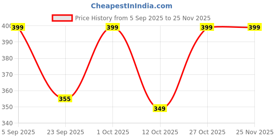 pepperfry.com wooden home Mango Wood Hand Carved Design Decorative Key & Coat Wall Hook for Hanging wooden home Price History Graph from 5 Sep 2025 to 25 Nov 2025
