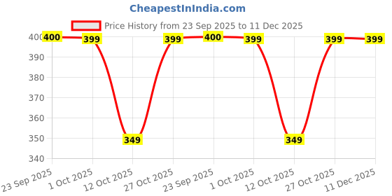 pepperfry.com wooden home Mango Wood Hand Carved Design Tealight Candle Holder Set of 2 wooden home Price History Graph from 23 Sep 2025 to 11 Dec 2025