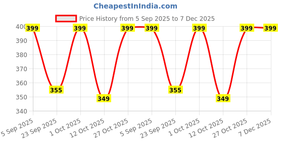 pepperfry.com wooden home Mango Wood Hand Carved Design Tealight Candle Holder Set of 2 wooden home Price History Graph from 5 Sep 2025 to 7 Dec 2025