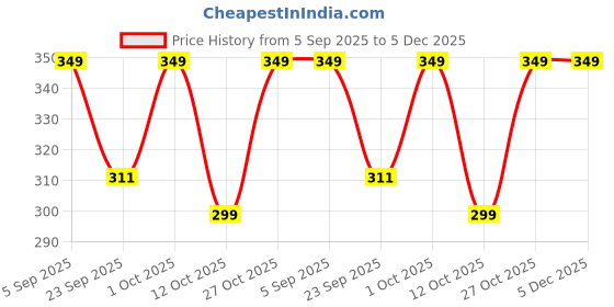 pepperfry.com wooden home Mango Wood Hand Carved Design Tealight Candle Holder Set of 2 wooden home Price History Graph from 5 Sep 2025 to 5 Dec 2025