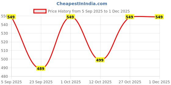 pepperfry.com wooden home Mango Wood Hand Carved Elephant Design Decorative Key & Coat Wall Hook for Hanging wooden home Price History Graph from 5 Sep 2025 to 30 Nov 2025
