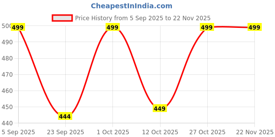 pepperfry.com wooden home Mango Wood Hand Carved Elephant Design Decorative Key & Coat Wall Hook for Hanging wooden home Price History Graph from 5 Sep 2025 to 22 Nov 2025