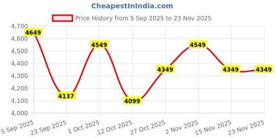 pepperfry.com wooden home Mango Wood Jharokha Wall Mirror in Natural Distress Finish wooden home Price History Graph from 5 Sep 2025 to 22 Nov 2025