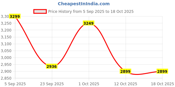 pepperfry.com wooden home Mango Wood Jharokha Wall Mirror in Natural Distress Finish wooden home Price History Graph from 5 Sep 2025 to 17 Oct 2025