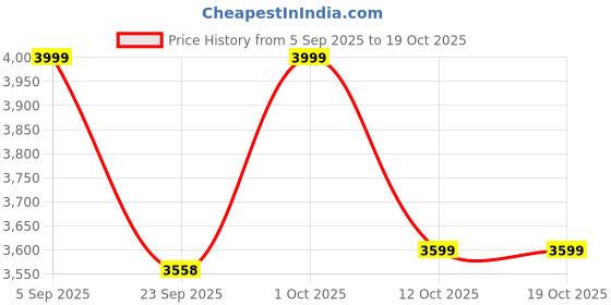 pepperfry.com wooden home Mango Wood Jharokha Wall Mirror in Natural Distress Finish wooden home Price History Graph from 5 Sep 2025 to 17 Oct 2025
