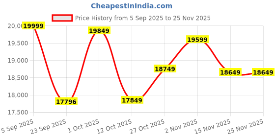 pepperfry.com wooden home Mango Wood Multicolour 4 Bari Blue Distress Finish Jharokha wooden home Price History Graph from 5 Sep 2025 to 24 Nov 2025