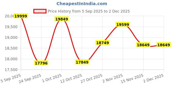 pepperfry.com wooden home Mango Wood Multicolour 4 Bari White Distress Finish Jharokha wooden home Price History Graph from 5 Sep 2025 to 2 Dec 2025