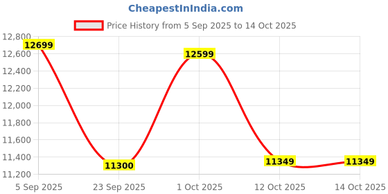 pepperfry.com wooden home Mango Wood Round Carving Decorative Wall Mirror in Grey Distress Finish wooden home Price History Graph from 5 Sep 2025 to 12 Oct 2025
