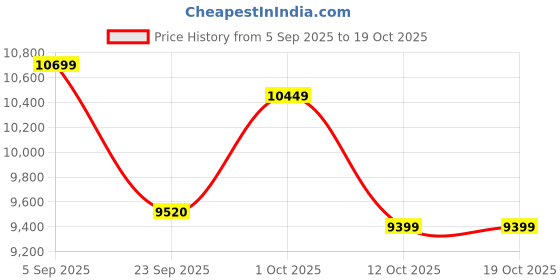 pepperfry.com wooden home Mango Wood Round Star Wall Mirror in White Distress Finish wooden home Price History Graph from 5 Sep 2025 to 18 Oct 2025