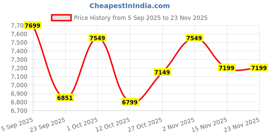 pepperfry.com wooden home Mango Wood Round Wall Mirror in Natural Finish wooden home Price History Graph from 5 Sep 2025 to 23 Nov 2025