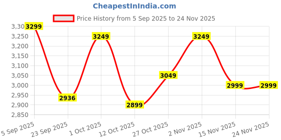 pepperfry.com wooden home Multicolour Solid Wood Handpainted Jodhpuri Chowki wooden home Price History Graph from 5 Sep 2025 to 24 Nov 2025