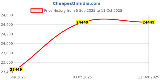 pepperfry.com Wooden Jaisalmeri Jharokha Frame - Teal Blue By Yellow Verandah yellow verandah Price History Graph from 5 Sep 2025 to 11 Oct 2025