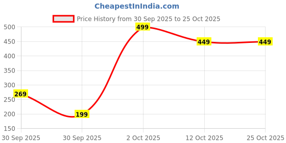 pepperfry.com regalo Wooden Money 1 Lakh Savings Target Box Cum Piggy Bank regalo Price History Graph from 30 Sep 2025 to 24 Oct 2025