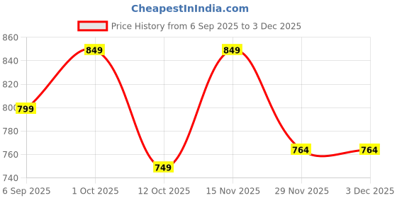 pepperfry.com foziq Wooden Novelty Wall Light (Brown) foziq Price History Graph from 6 Sep 2025 to 1 Dec 2025