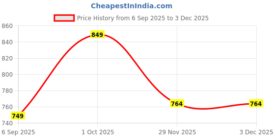 pepperfry.com foziq Wooden Novelty Wall Light (Brown) foziq Price History Graph from 6 Sep 2025 to 2 Dec 2025