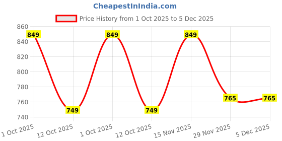 pepperfry.com foziq Wooden Novelty Wall Light (Brown) foziq Price History Graph from 1 Oct 2025 to 4 Dec 2025