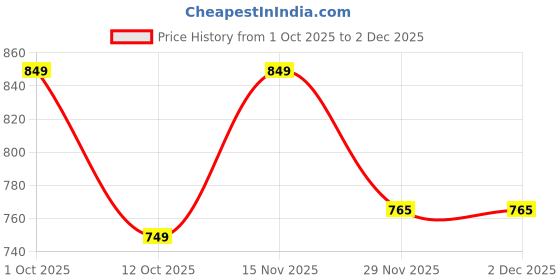 pepperfry.com foziq Wooden Novelty Wall Light (Brown) foziq Price History Graph from 1 Oct 2025 to 1 Dec 2025