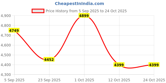pepperfry.com soulspiti Wooden Planter Stand Scandi Textured soulspiti Price History Graph from 5 Sep 2025 to 24 Oct 2025