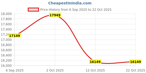 pepperfry.com shilpi Wooden Room Galaxy Divider In Brown shilpi Price History Graph from 6 Sep 2025 to 22 Oct 2025