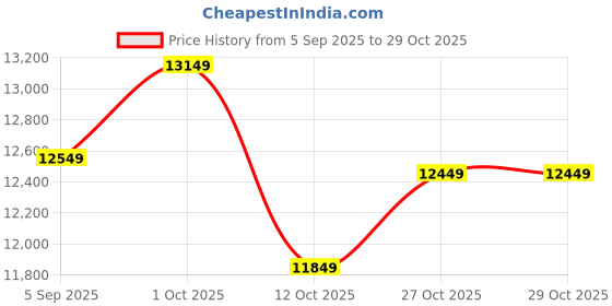 pepperfry.com shilpi Wooden Room Hadley Divider In Brown shilpi Price History Graph from 5 Sep 2025 to 29 Oct 2025