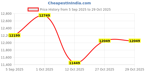 pepperfry.com shilpi Wooden Room Nymph Divider In Brown shilpi Price History Graph from 5 Sep 2025 to 29 Oct 2025