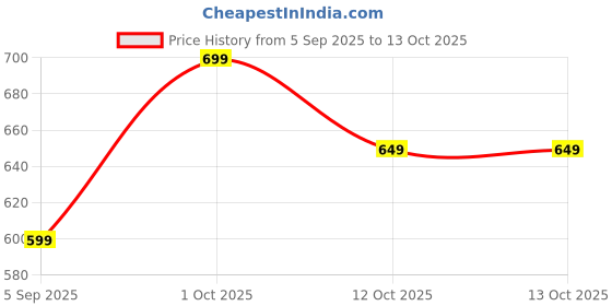 pepperfry.com exim decor Wooden Round Pink Three Pillar 3 Minute Sand Timer Showpiece exim decor Price History Graph from 5 Sep 2025 to 12 Oct 2025