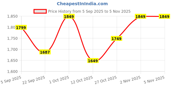 pepperfry.com 999store Wooden Stretched Canvas Framed Art Print 999store Price History Graph from 5 Sep 2025 to 3 Nov 2025