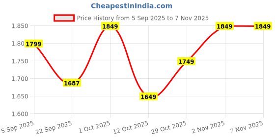 pepperfry.com 999store Wooden Stretched Canvas Framed Art Print 999store Price History Graph from 5 Sep 2025 to 6 Nov 2025
