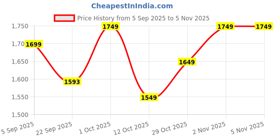 pepperfry.com 999store Wooden Stretched Canvas Framed Art Print 999store Price History Graph from 5 Sep 2025 to 5 Nov 2025