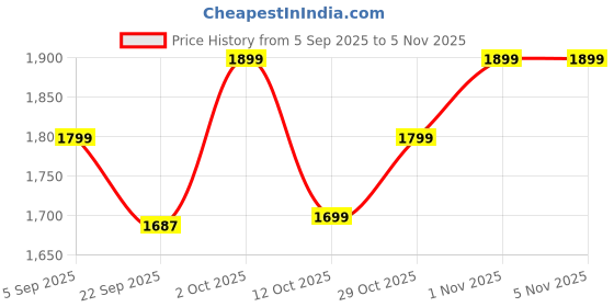 pepperfry.com 999store Wooden Stretched Canvas Framed Art Print 999store Price History Graph from 5 Sep 2025 to 5 Nov 2025