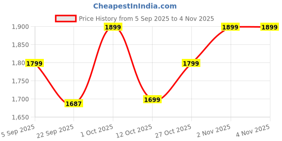 pepperfry.com 999store Wooden Stretched Canvas Framed Art Print 999store Price History Graph from 5 Sep 2025 to 3 Nov 2025