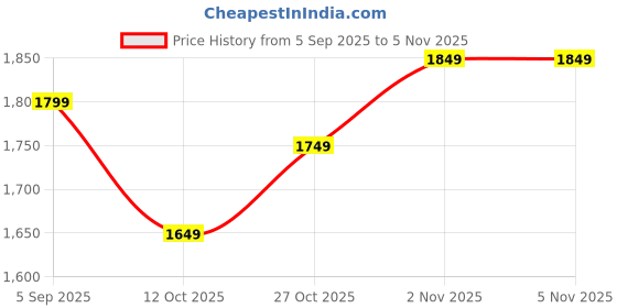 pepperfry.com 999store Wooden Stretched Framed Art Print 999store Price History Graph from 5 Sep 2025 to 4 Nov 2025