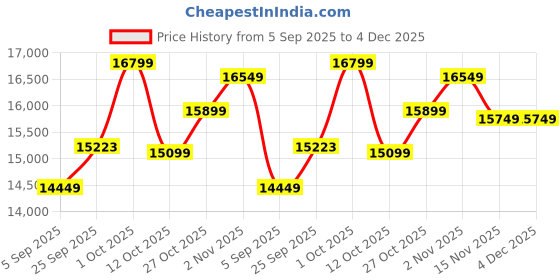 pepperfry.com wooden twist Engineered Wood Abrax Room Divider In Brown Colour wooden twist Price History Graph from 5 Sep 2025 to 4 Dec 2025
