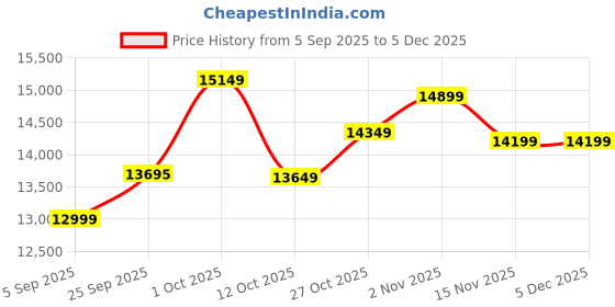 pepperfry.com wooden twist Engineered Wood Adalira Room Divider In Brown Colour wooden twist Price History Graph from 5 Sep 2025 to 5 Dec 2025