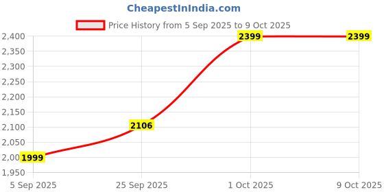 pepperfry.com wooden twist Engineered Wood Set Up Box in Yellow Colour wooden twist Price History Graph from 5 Sep 2025 to 9 Oct 2025