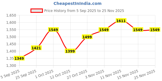 pepperfry.com wooden twist Floating White Engineered Wood Wall Shelf wooden twist Price History Graph from 5 Sep 2025 to 25 Nov 2025